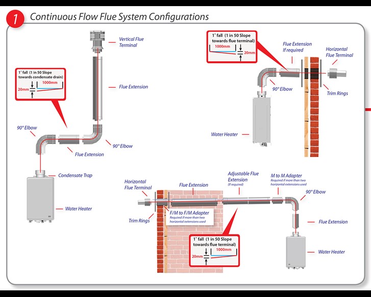 Continuous Flow Flue System